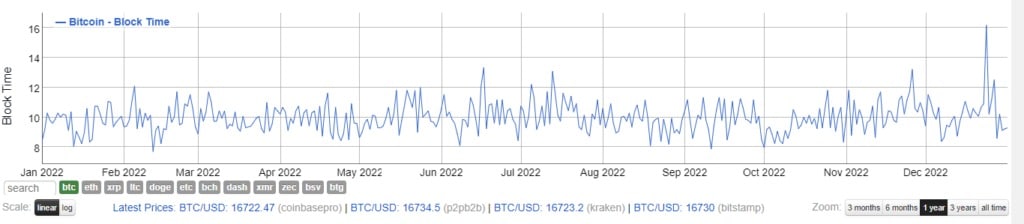 Changement dans le temps de bloc de Bitcoin sur un an (Source : BitInfoCharts)