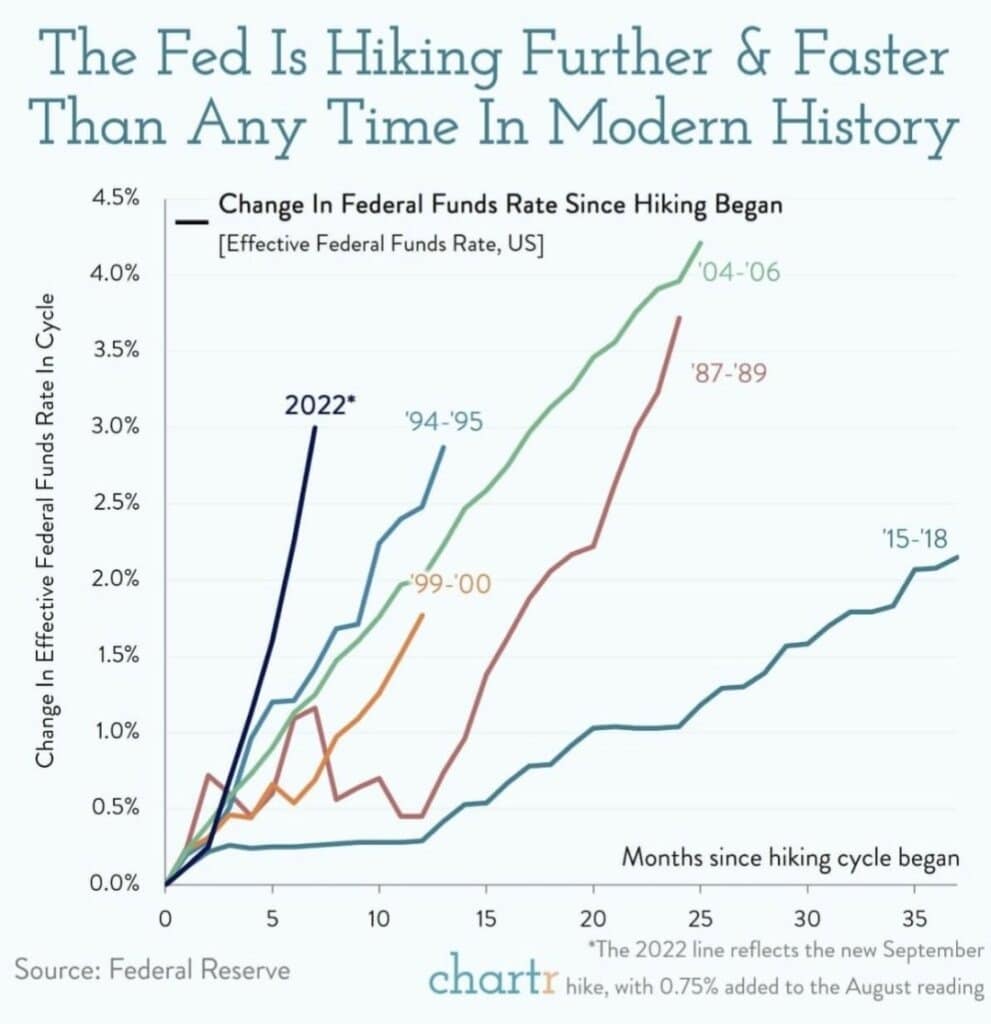 Graphique montrant l'évolution du taux des fonds fédéraux depuis le début des hausses de taux d'intérêt (Source : The Federal Reserve)