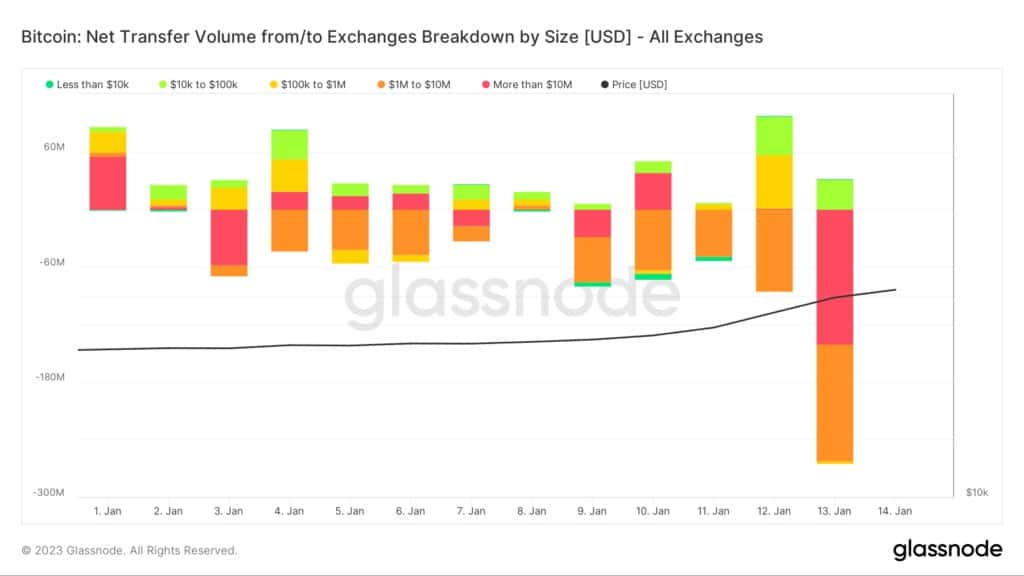 Bitcoin: Volumen neto de transferencias / Fuente: Glassnode