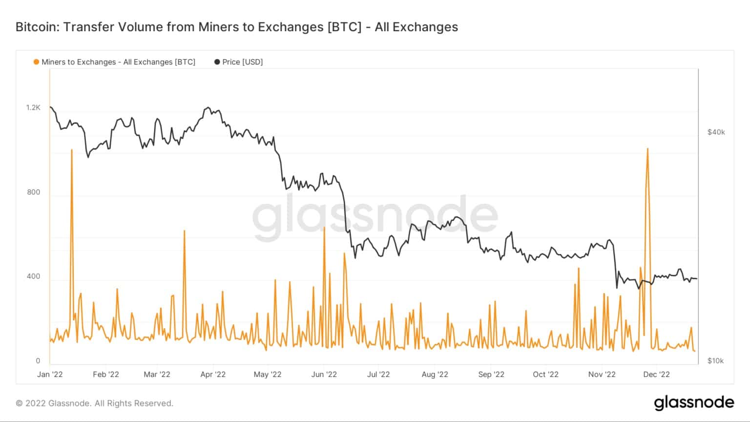 Bitcoin: Volume di trasferimento dai miner agli exchange / Fonte: Glassnode