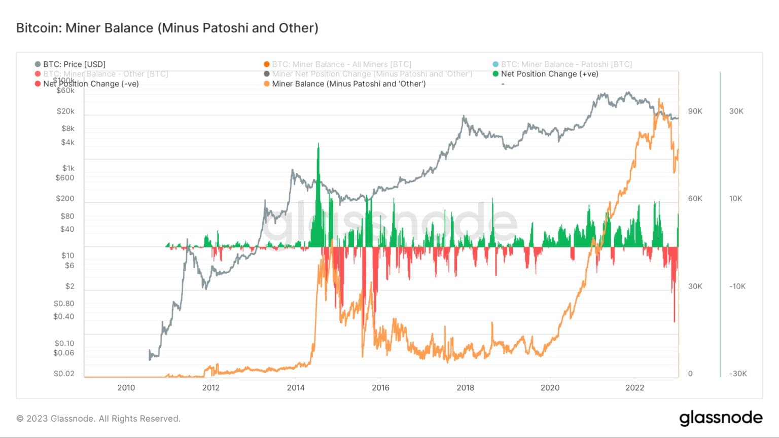 Bitcoin: Miner Balance (Minus Patoshi and Other) - Source Glassnode.com