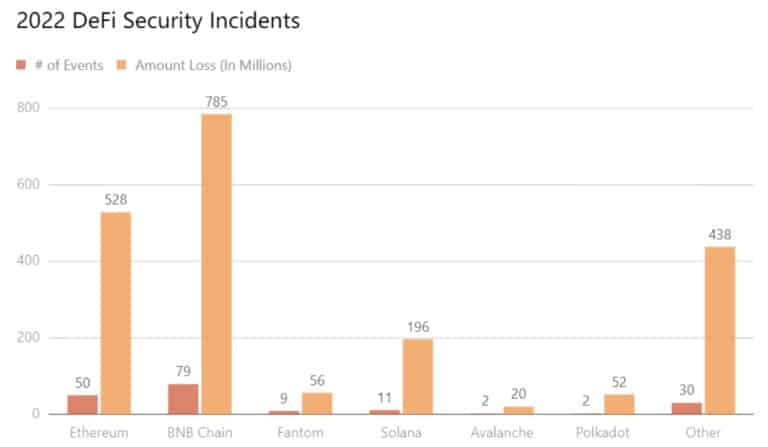Распределение инцидентов безопасности DeFi в 2022 году