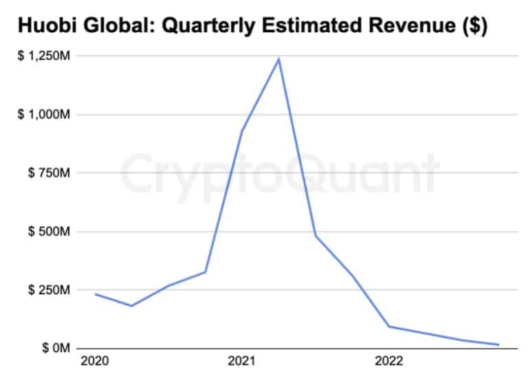 Huobi Global's quarterly revenue