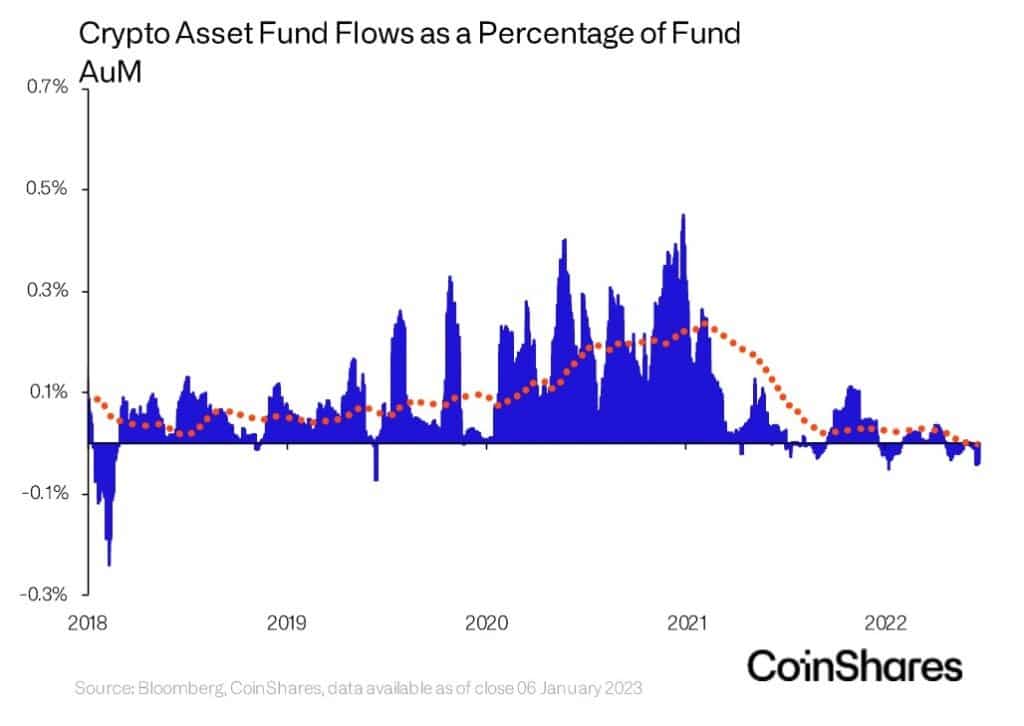 Percentuale di flusso dei fondi di asset cripto
