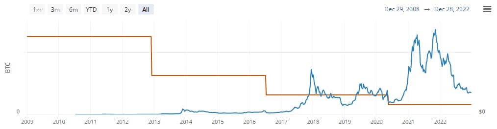 Změna odměn za bloky těžařů v posledních letech (Zdroj: Bitcoin Visuals0