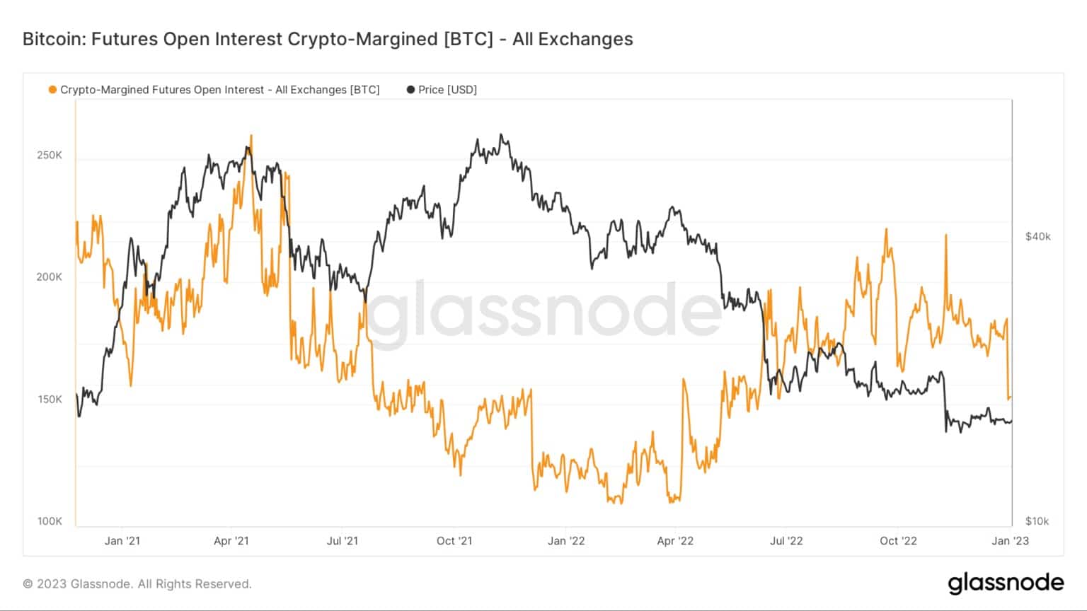 Bitcoin: Futures Open Interest crypto-Margined [BTC] - Fonte: Glassnode.com