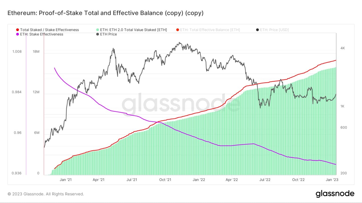以太坊。Proof-of-Stake Total and Effective Balance - (Source: Glassnode.com)