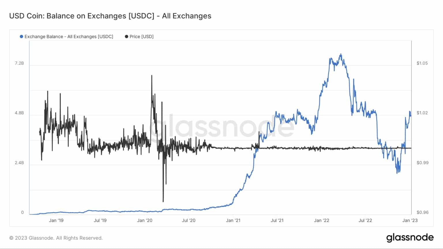 Saldi USDC sugli exchange (Fonte: Glassnode)