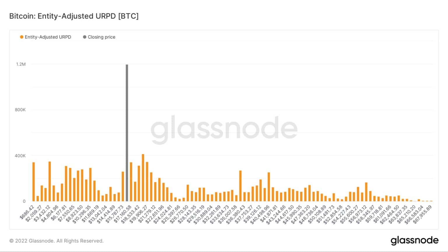 Entity-adjusted UTXO Realized Price Distribution of BTC. Quelle: Glassnode