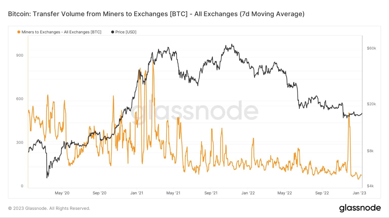 Bitcoin: Volume di trasferimento dai miner agli exchange - (Fonte: Glassnode.com)