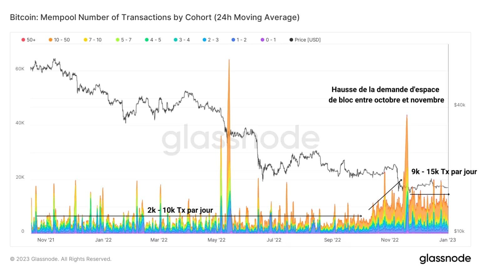 Rysunek 4: Transakcje Bitcoin w mempoolu