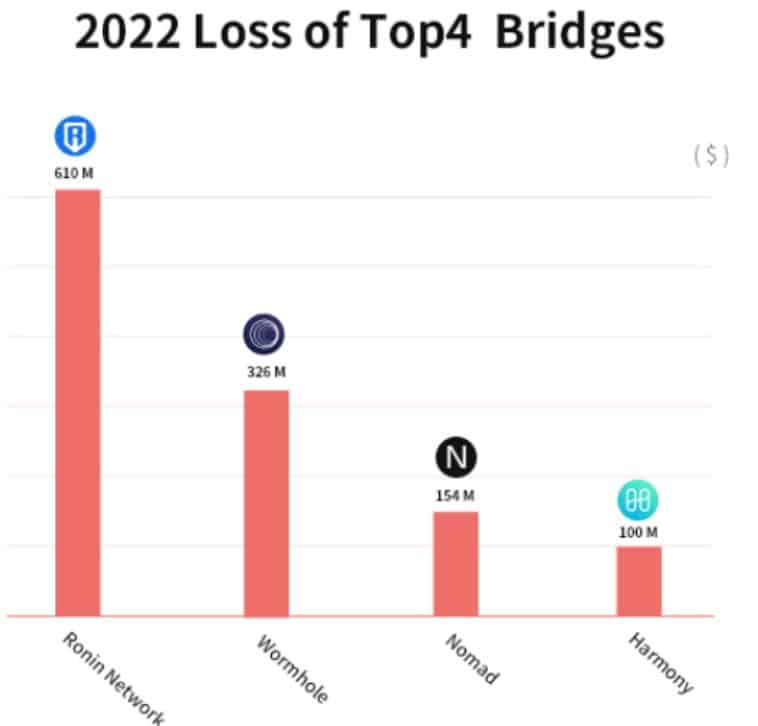 Verluste Top4 auf kettenübergreifenden Brücken im Jahr 2022