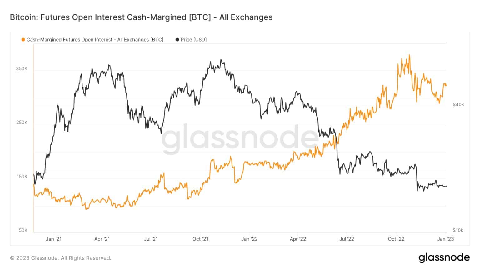 Bitcoin: Futures Open Interest Cash-Margined [BTC] - Bron: Glassnode
