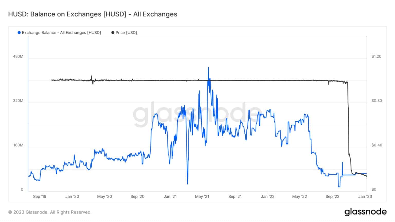 HUSD balances on exchanges (Source: Glassnode)