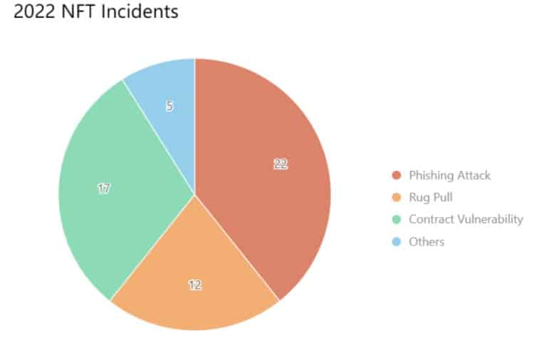 Разпределение на причините за загубите от инциденти със сигурността на НФТ през 2022 г.