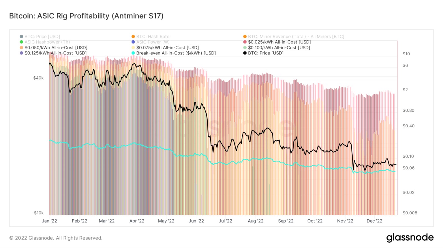 Mining profitability for the Antminer S17 in 2022 (Fonte: Glassnode)