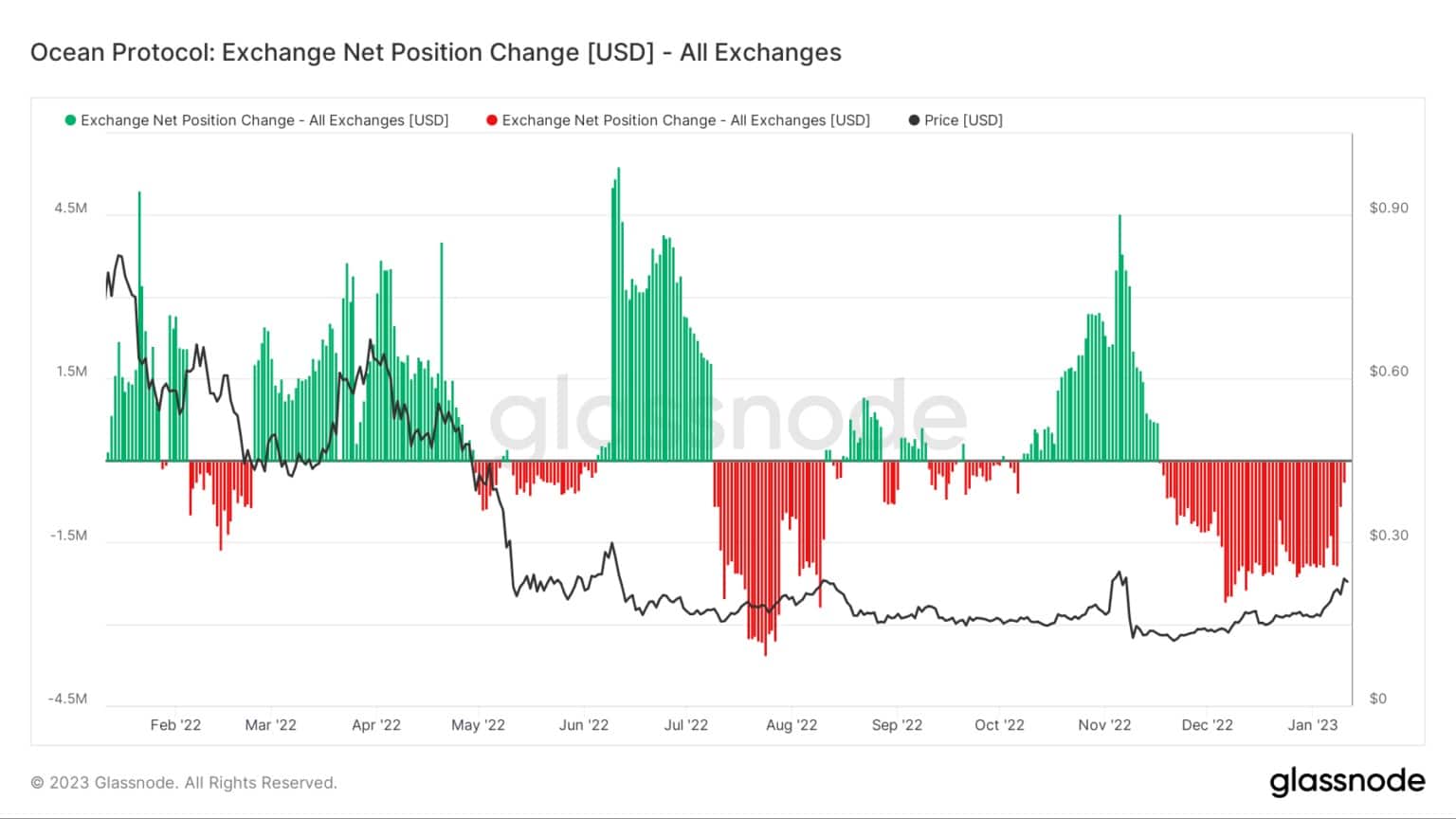Protocollo Ocean: Exchange Net Position Change [USD] - All Exchanges (Source: Glassnode.com)