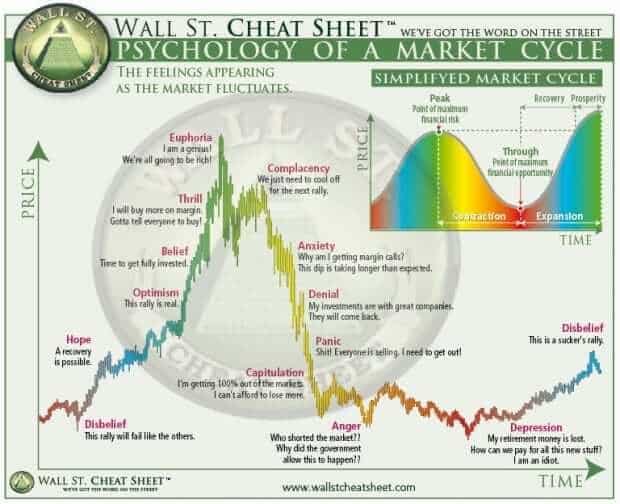 Psychology of markets