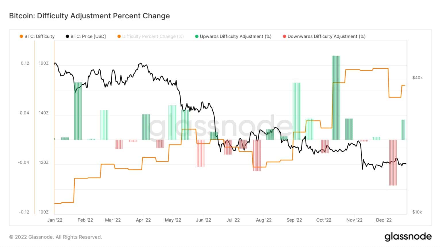 Procentuální změna úpravy obtížnosti těžby bitcoinů (zdroj: Glassnode)