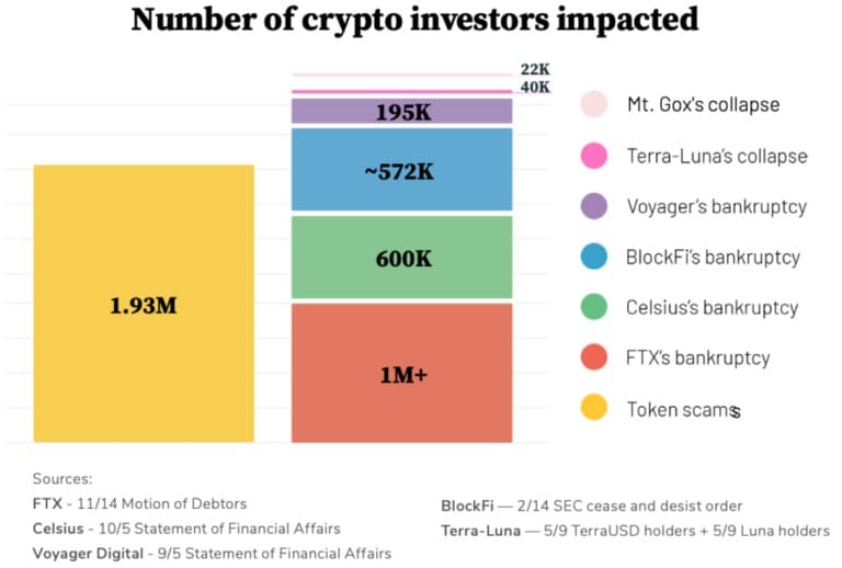 Le nombre d'investisseurs en crypto-monnaies touchés