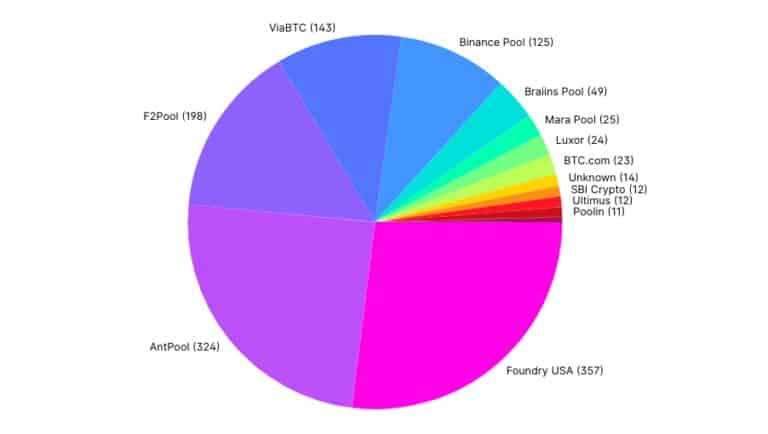 Grafico che mostra la distribuzione stimata del tasso di hash tra i maggiori pool di mining di Bitcoin (Fonte: Blockchain.com)