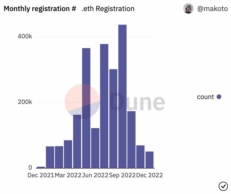 Grafiek met het aantal maandelijkse registraties voor ENS-namen in 2022 (Bron: Twitter)