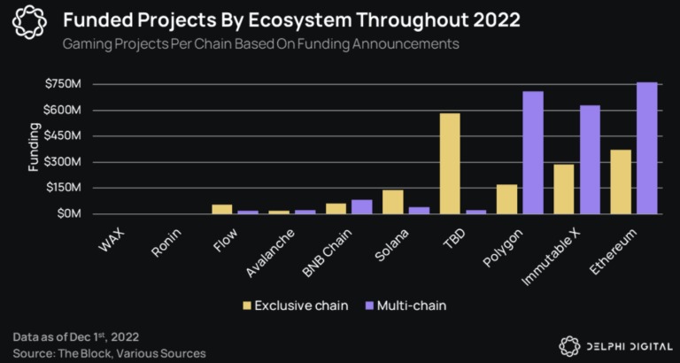 Funed projects by the ecosystem - Source: (Delphi Digital)