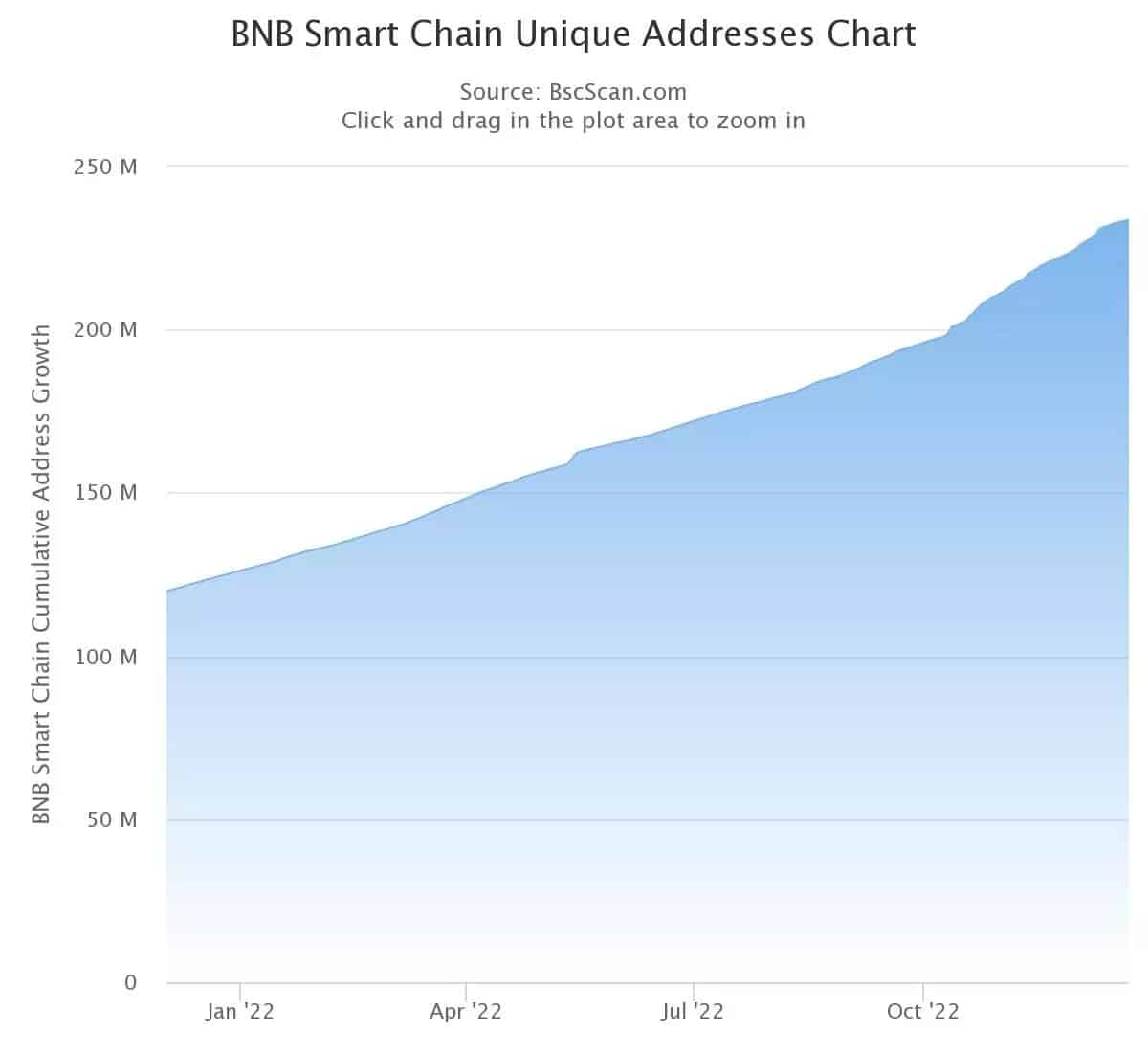 Evolution of the number of unique addresses on the NBB Chain