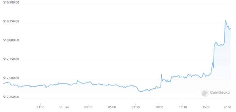Bitcoinprijzen via Coingecko (tijden in PST)