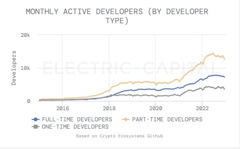 Zdroj: Zpráva o vývojářích