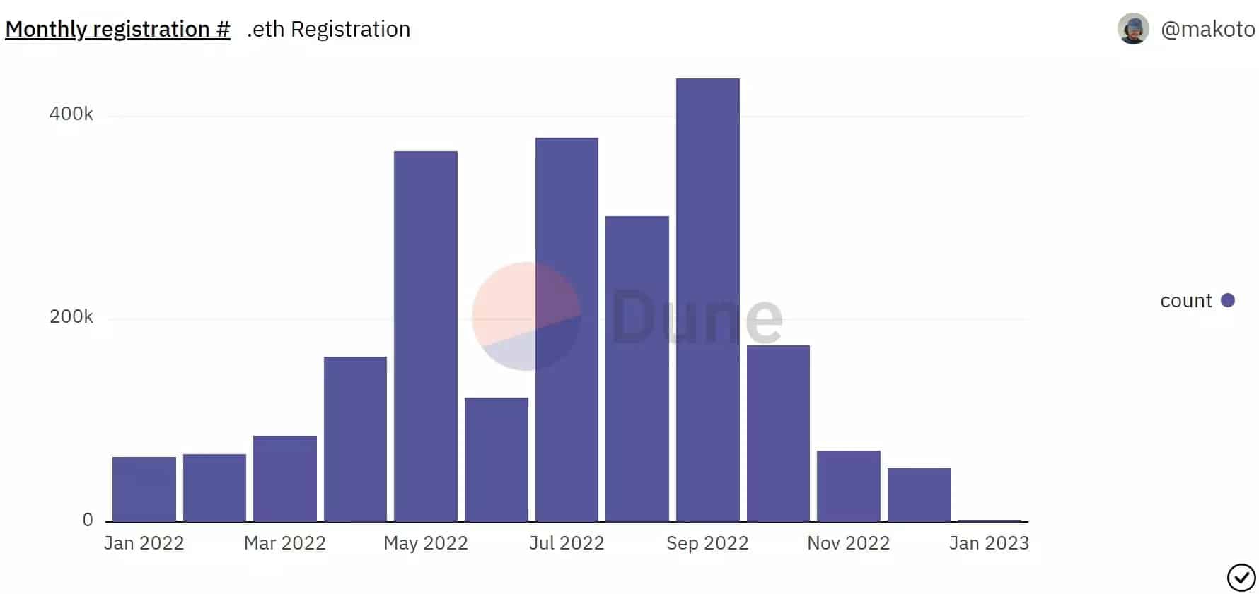 Number of monthly ENS registrations in 2022