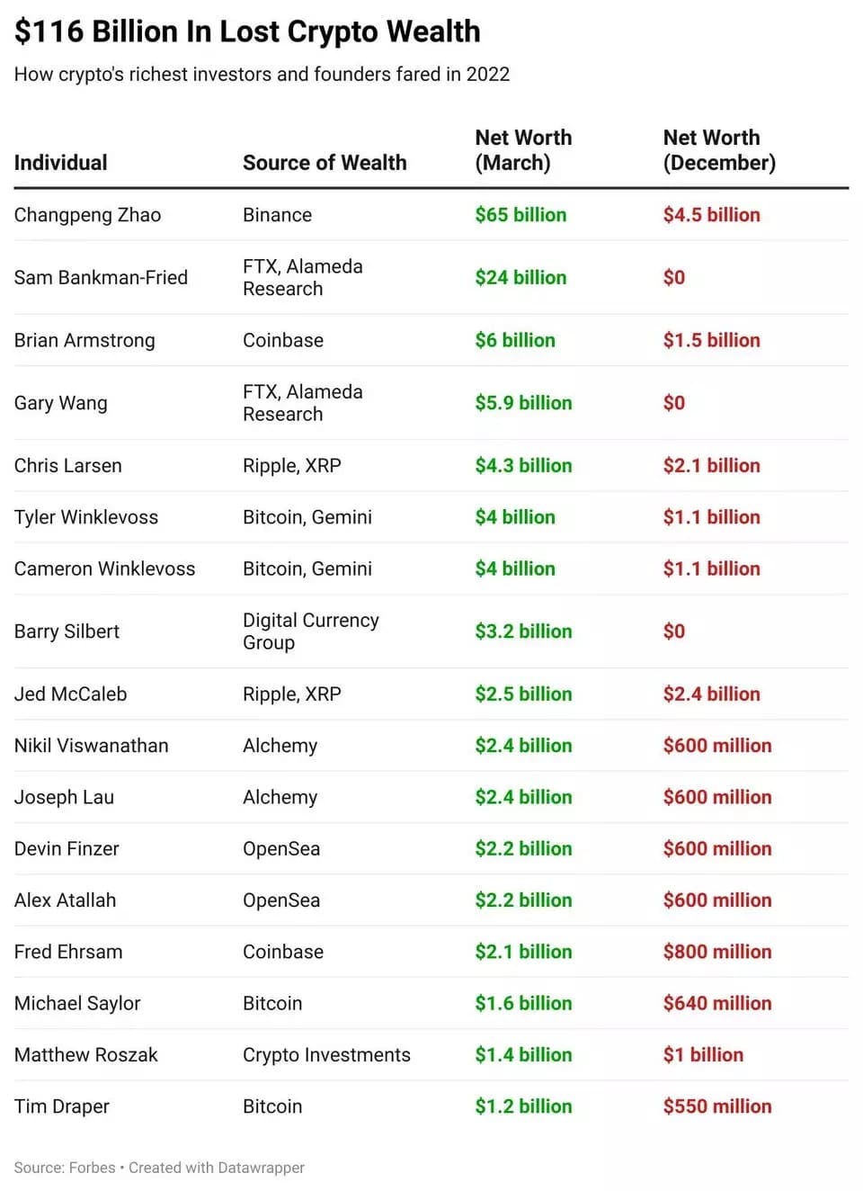 Financial losses of cryptocurrency ecosystem leaders according to Forbes