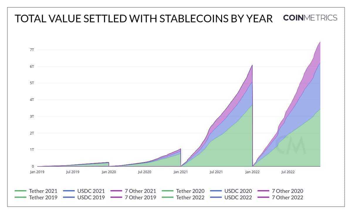 Gráfico que muestra el valor total liquidado con stablecoins de 2016 a 2022 (Fuente: CoinMetrics)