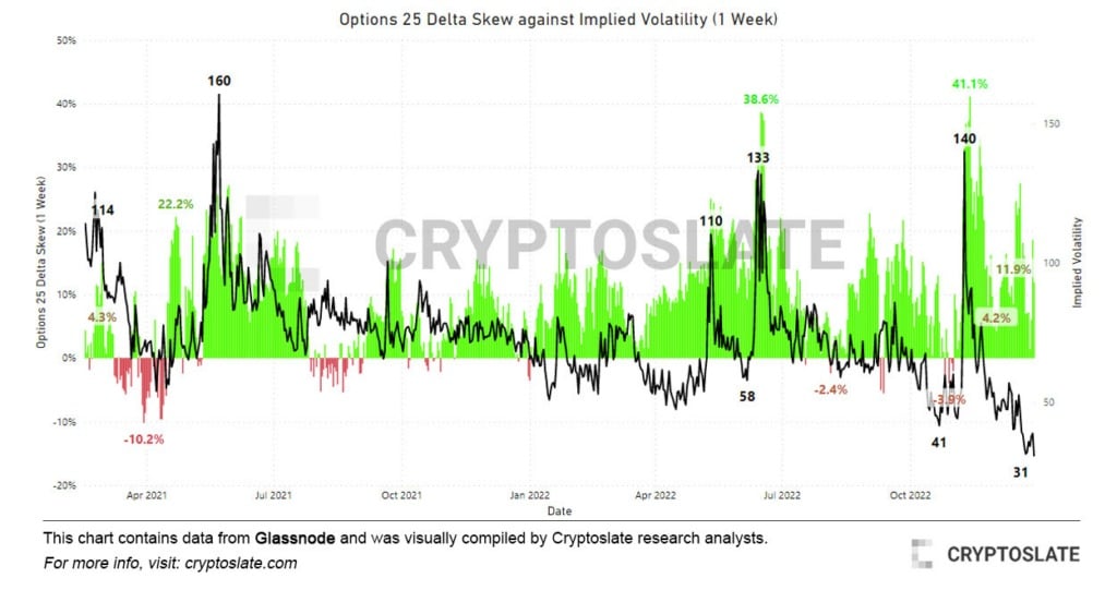 Grafiek met de opties 25 delta skew tegen implied volatility (IV)