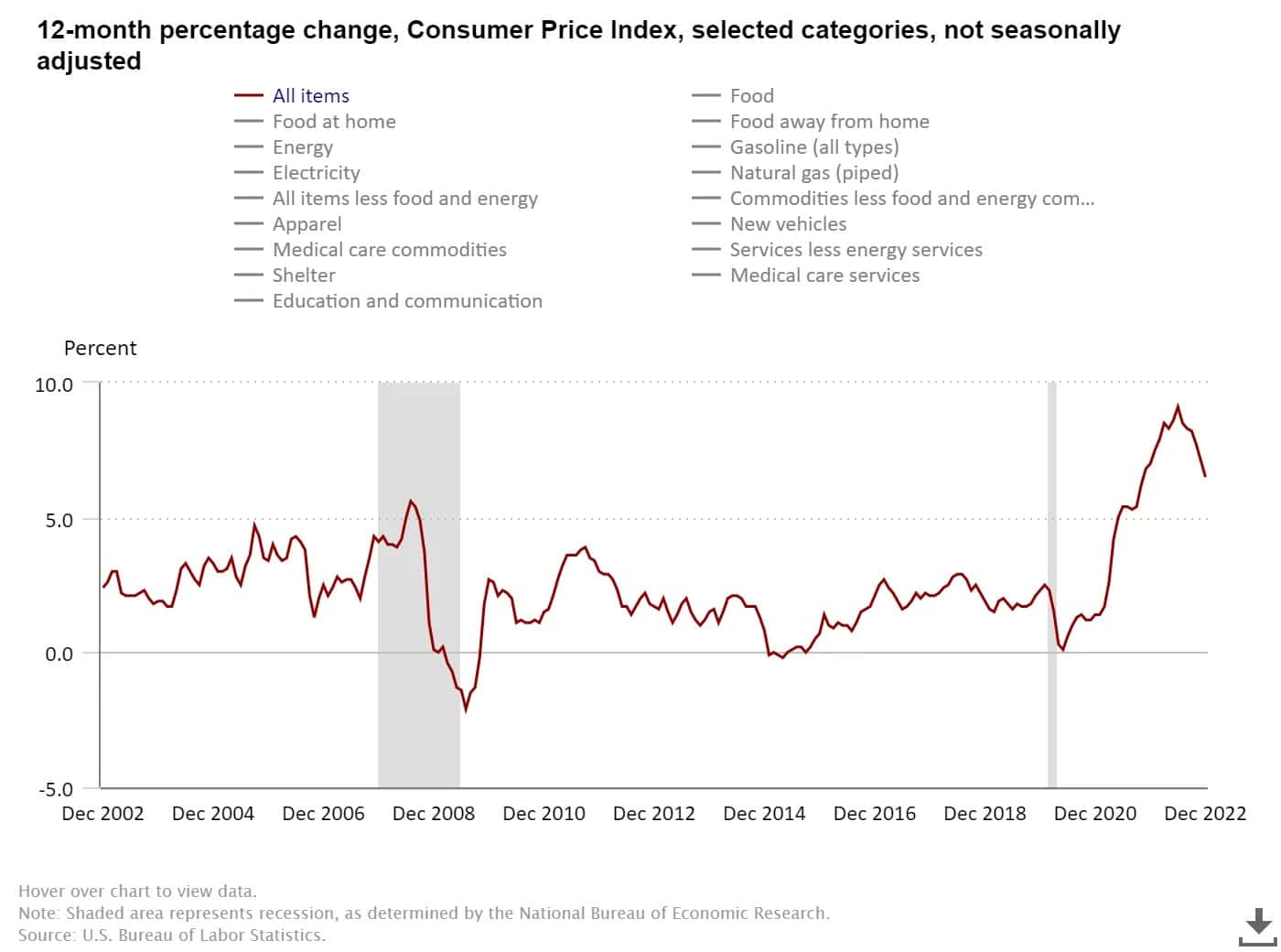 Chart that reveals the dynamics of the annual inflation rate in the US according to the Consumer Price Index (CPI)