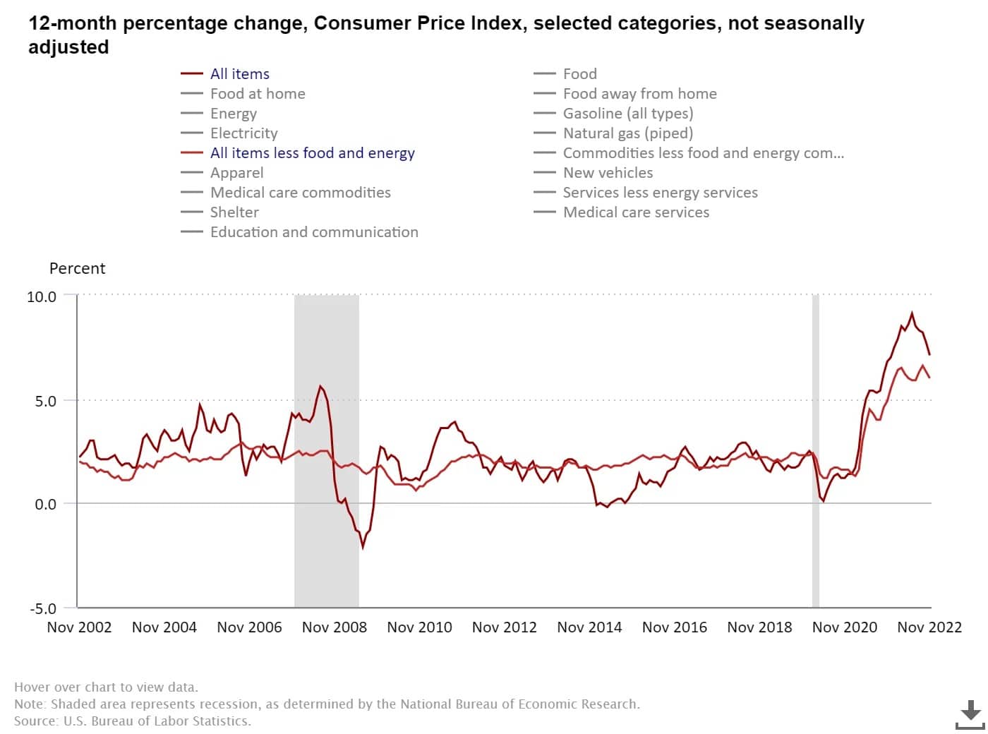 Gráfico mostrando a evolução dos componentes da taxa de inflação anual nos EUA