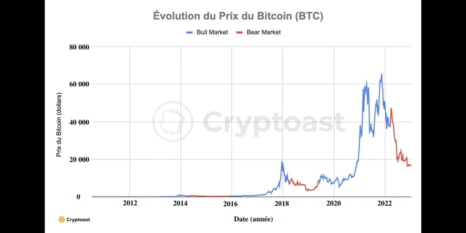 Figura 1: Evolución lineal del precio de Bitcoin (BTC) con mención de los periodos de mercado bajista y alcista