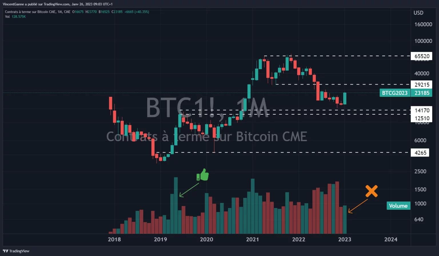 Chart revealing the monthly Japanese candlestick price of the Chicago Stock Exchange (CME) bitcoin future contract