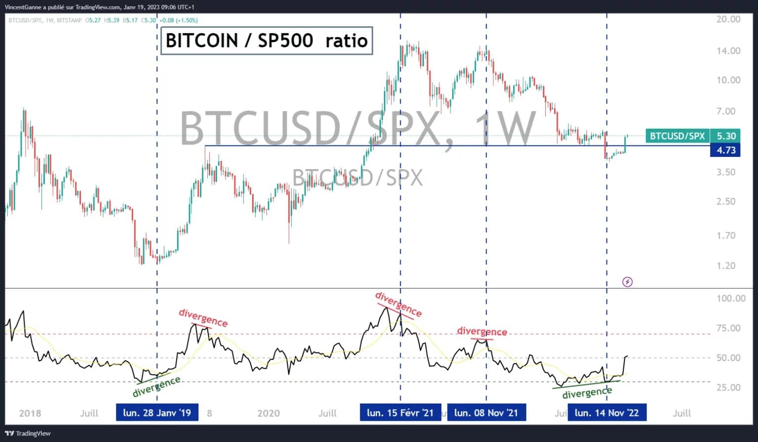 Chart that reveals the relative strength ratio between the US equity market and the bitcoin price (the US equity market being represented by the S&P 500 stock index)