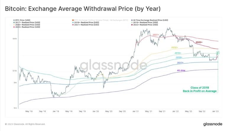 Bitcoin average withdrawal price