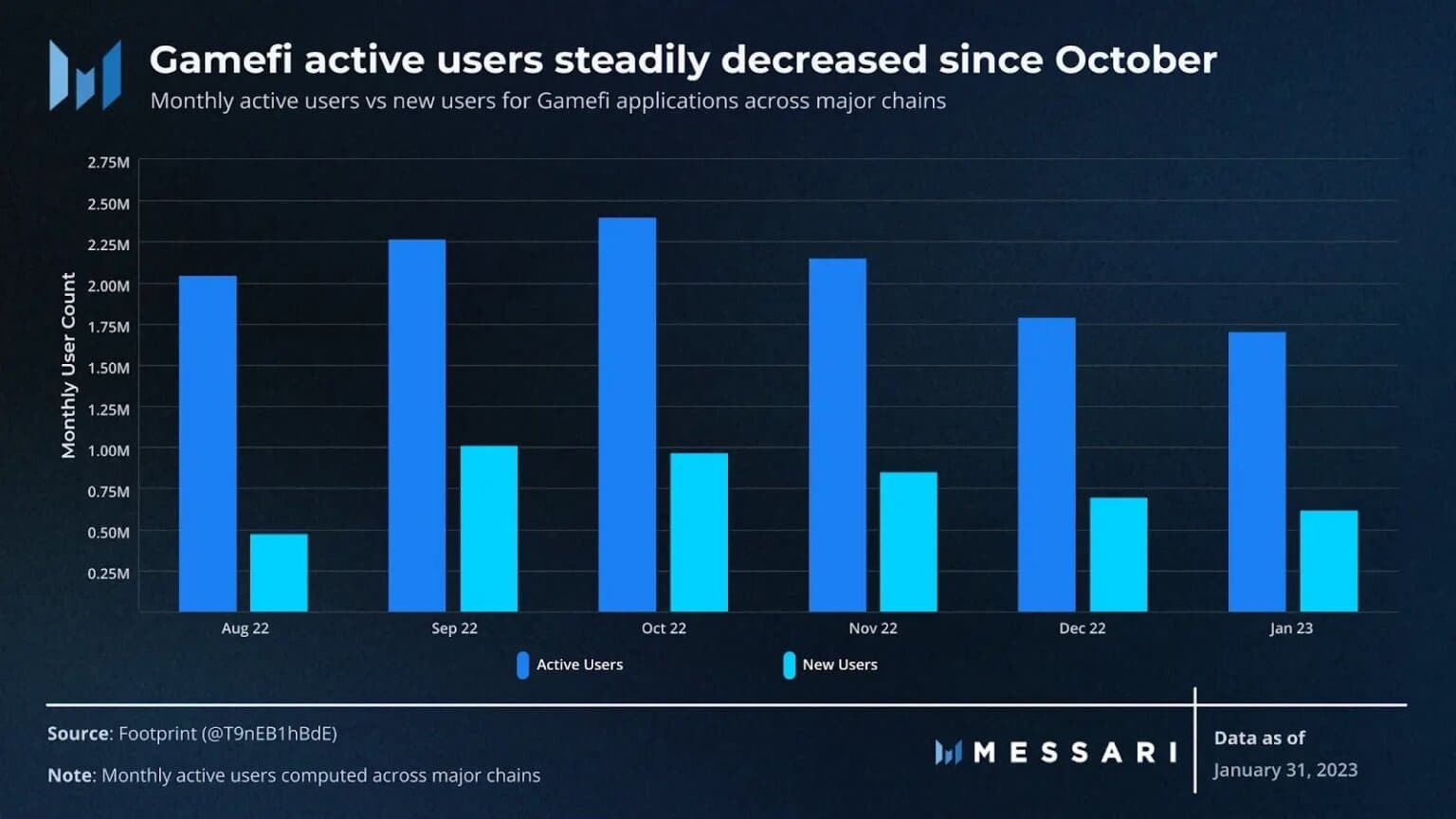 Активните потребители в GameFi постоянно намаляват от октомври насам (източник: Messari Crypto)