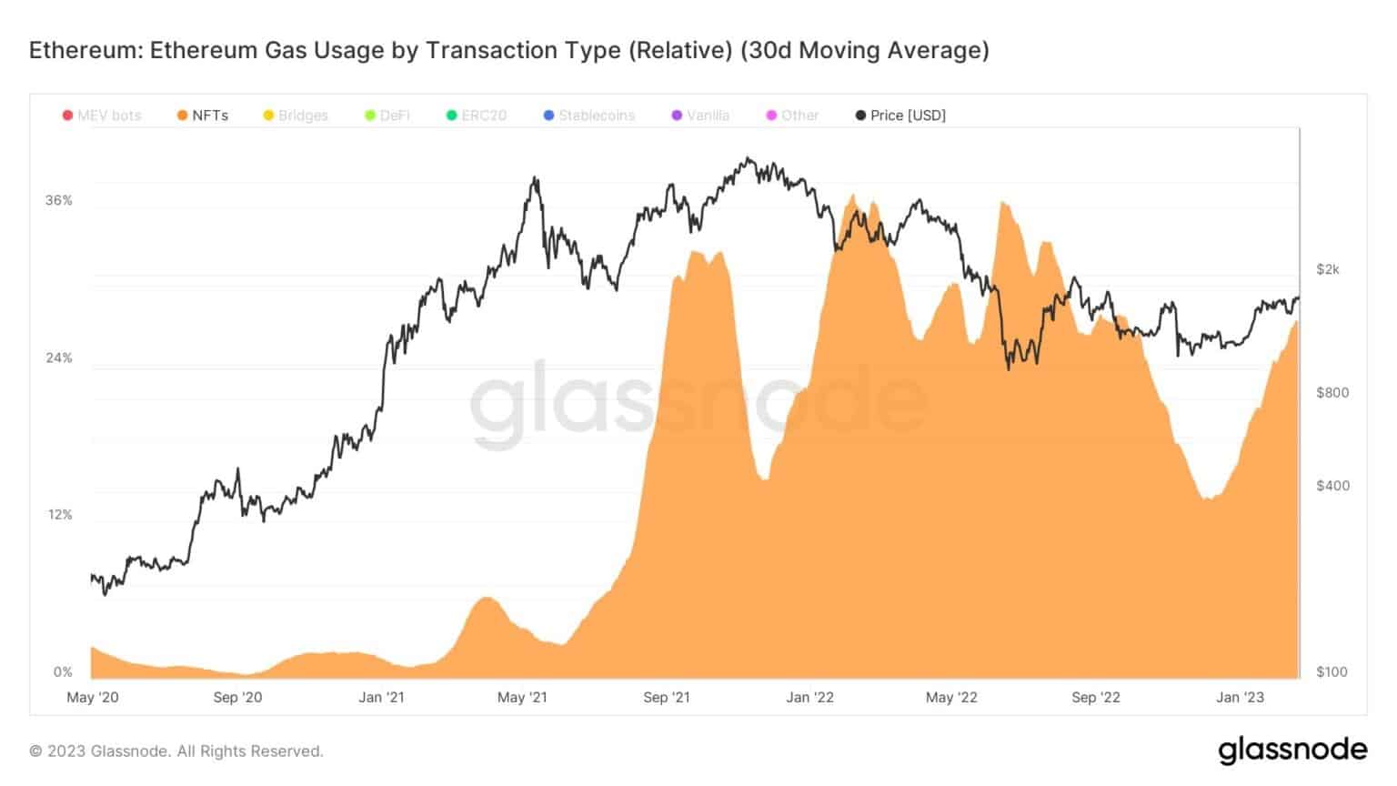 Utilisation du gaz Ethereum par type de transaction (Source : Glassnode)
