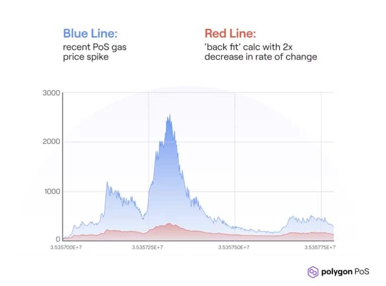 Figure 1 - Gas price in the current form of the Polygon network (blue), then in its post fork version (red)