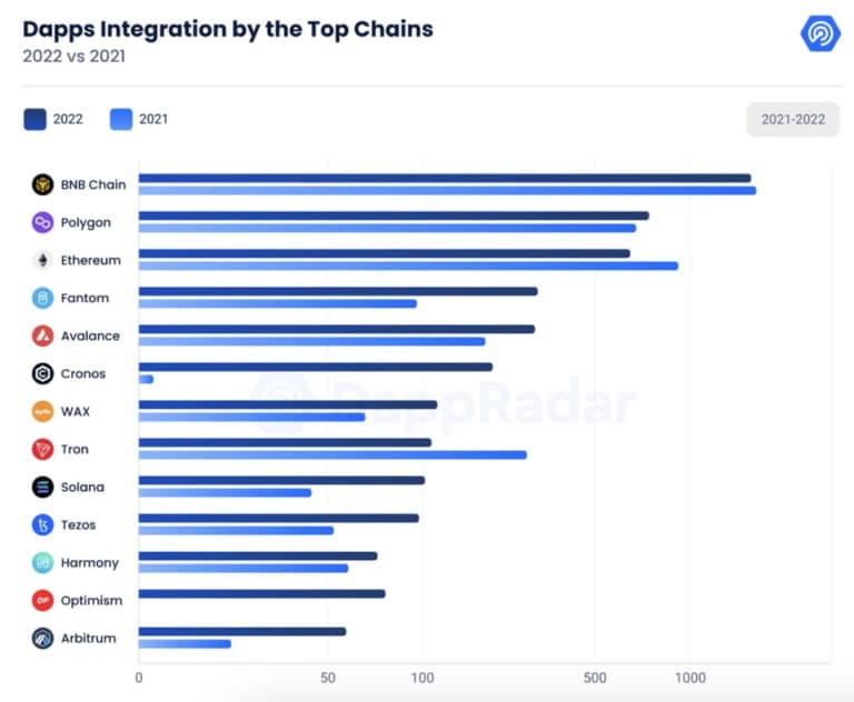 dApp Integrations by Top Chains