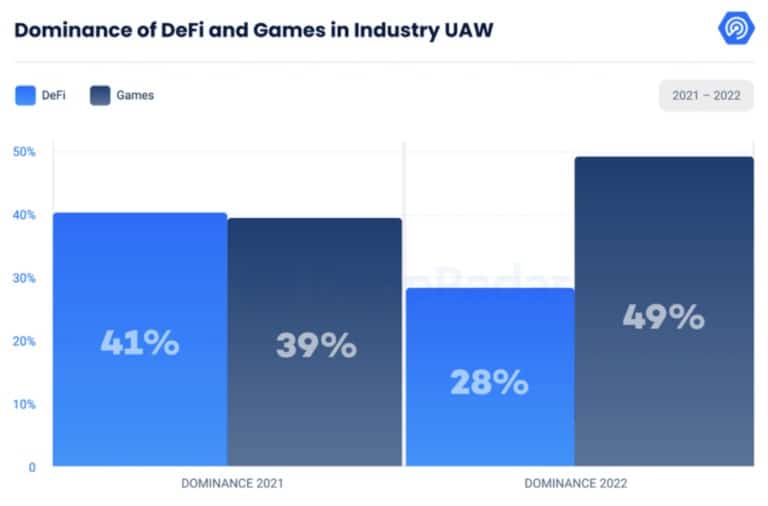 Defi和Gaming的UAW主导地位