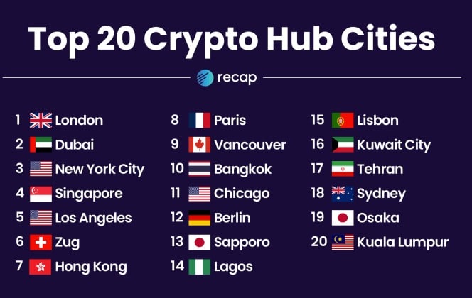 暗号ハブイノベーションのトップ20都市、2023年（出典：Recap）