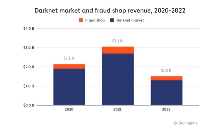 Mercato darknet e ricavi dei negozi di frodi, 2020-2022 (Fonte: Chainalysis)
