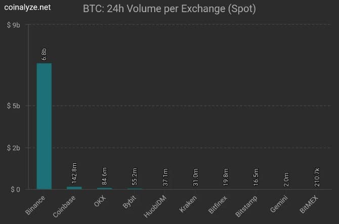 Binance domina a quota de mercado com 98% do volume de transacções BTC/SPOT (Fonte: Coinanalyze)