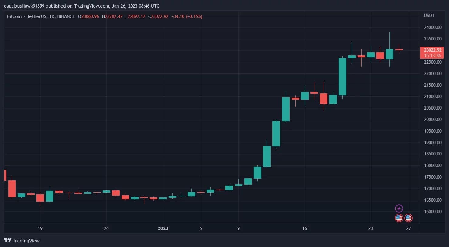 BTC price takes off since the beginning of January