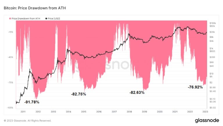 Graf znázorňující propad ceny bitcoinu z ATH od roku 2011 do roku 2023 (zdroj: Glassnode)